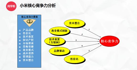 小米竞争战略分析_小米竞争战略选择_小米公司动态竞争策略