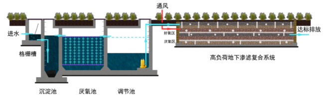 农村污水处理池建设技术_农村污水池处理建设标准_污水池农村处理建设技术方案