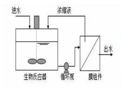 mbr膜污水处理技术优缺点_污水处理mbr膜工艺_污水处理系统的膜处理